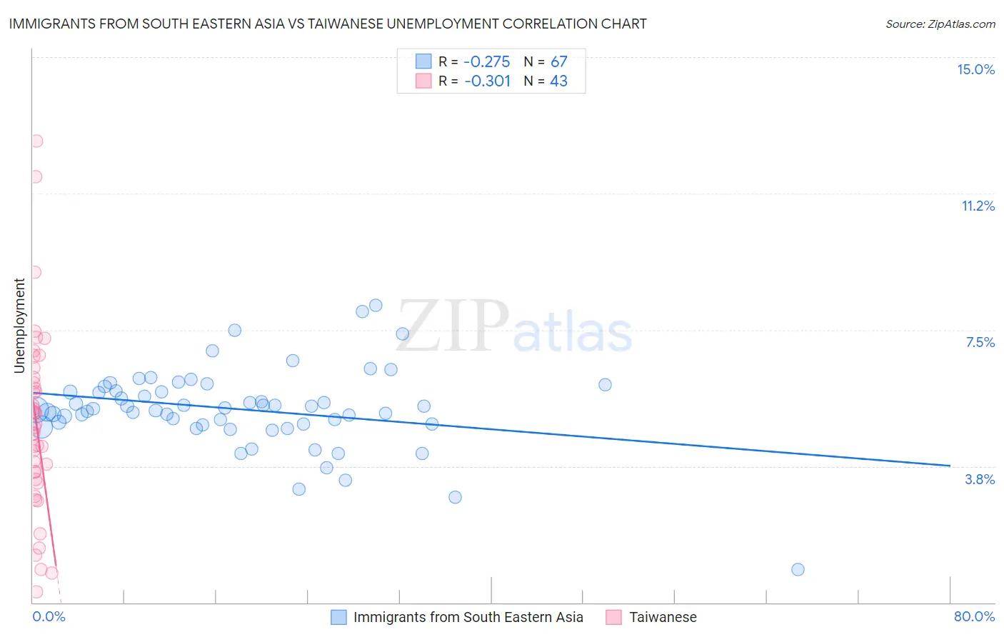 Immigrants from South Eastern Asia vs Taiwanese Unemployment