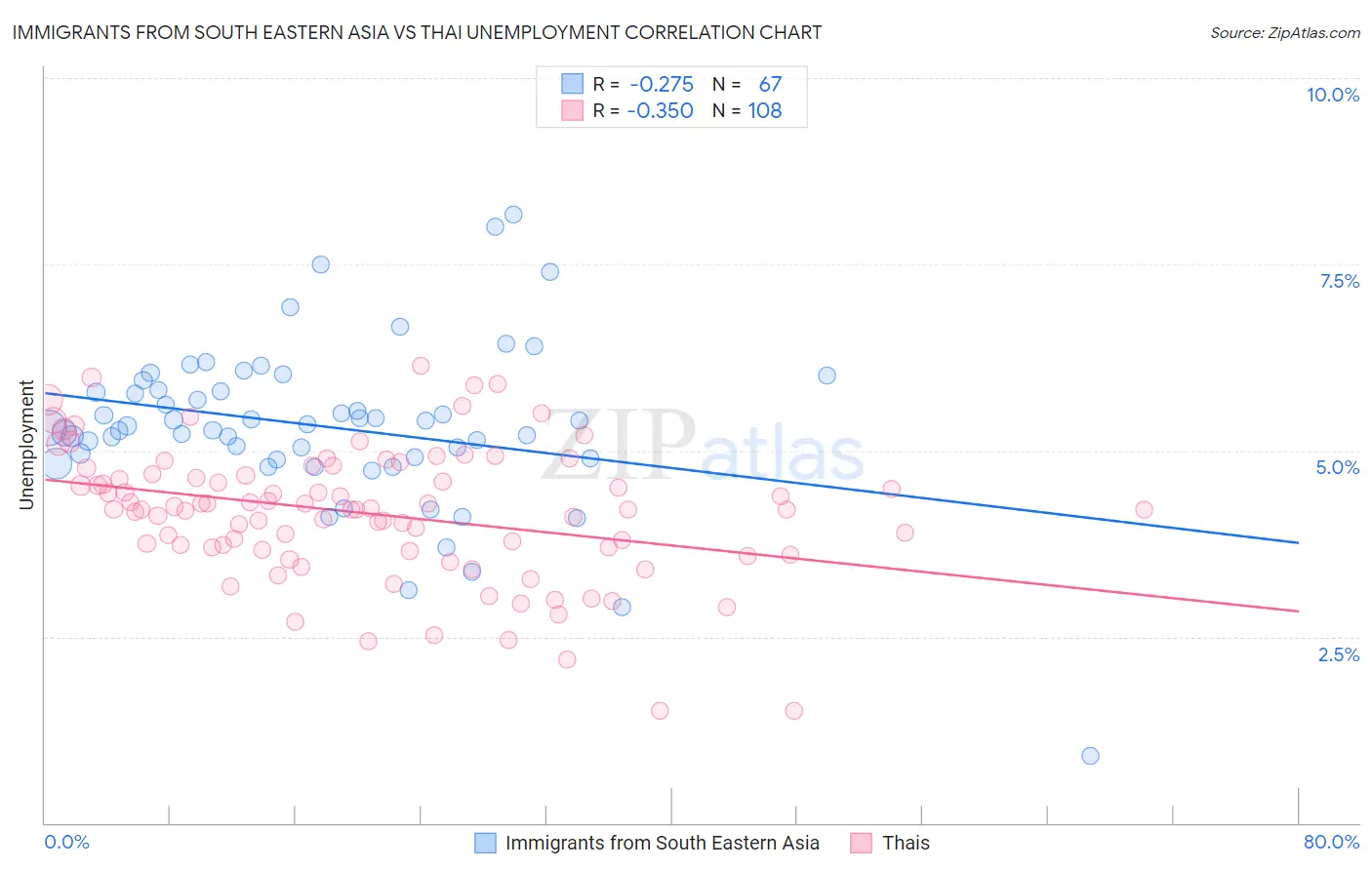 Immigrants from South Eastern Asia vs Thai Unemployment