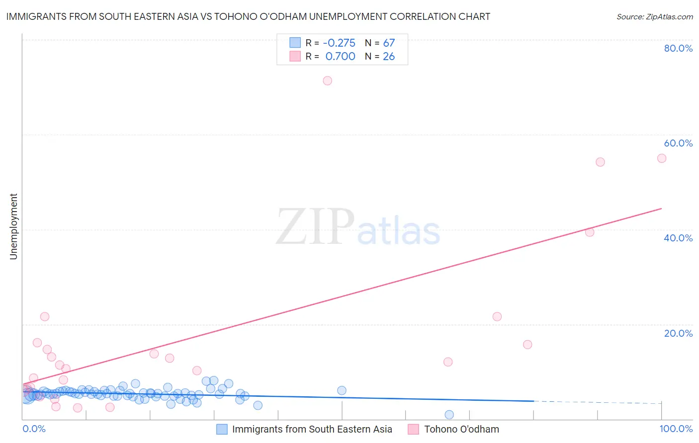 Immigrants from South Eastern Asia vs Tohono O'odham Unemployment