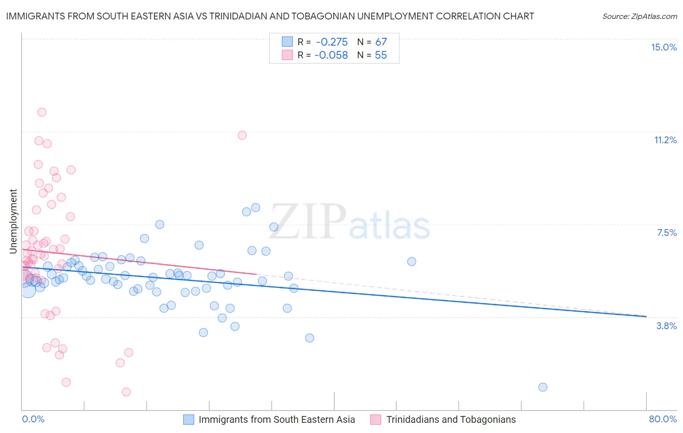 Immigrants from South Eastern Asia vs Trinidadian and Tobagonian Unemployment
