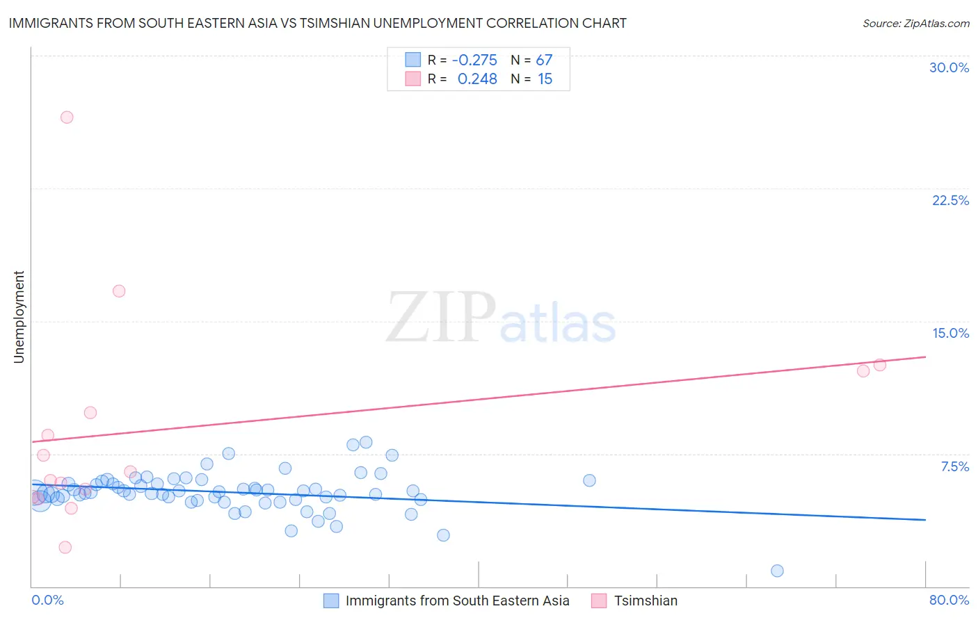 Immigrants from South Eastern Asia vs Tsimshian Unemployment