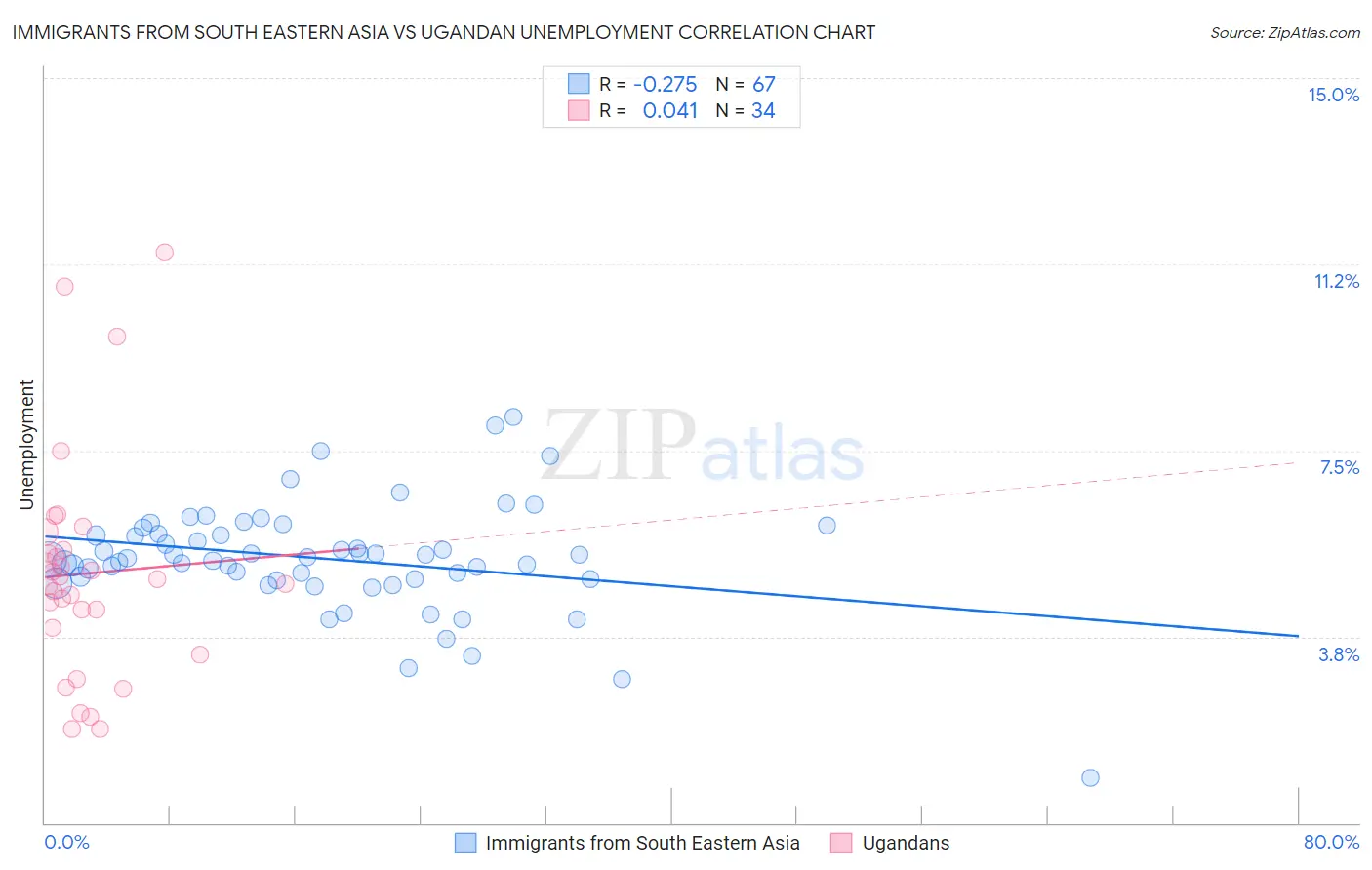 Immigrants from South Eastern Asia vs Ugandan Unemployment