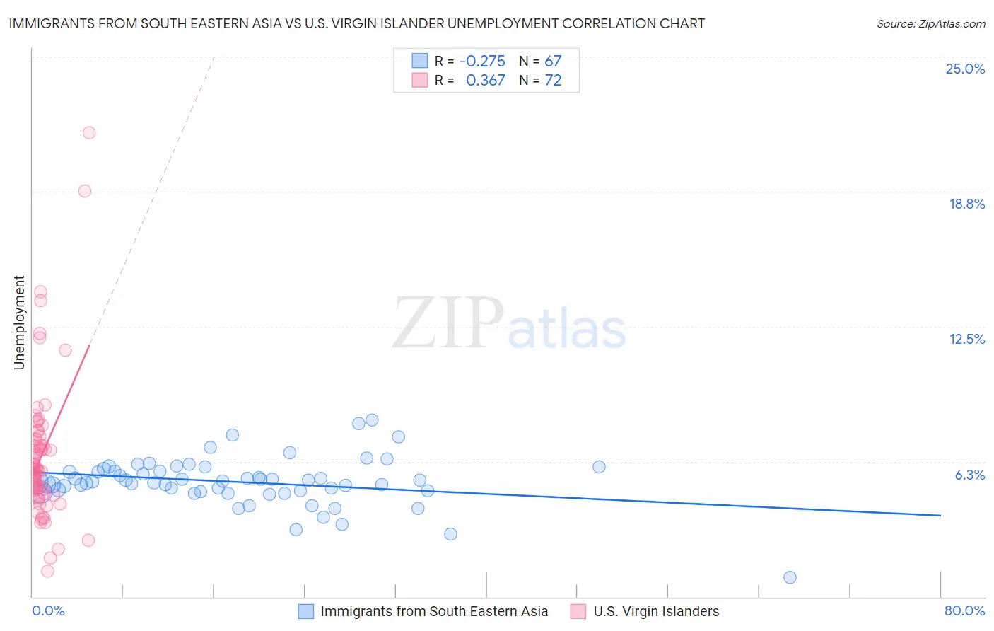Immigrants from South Eastern Asia vs U.S. Virgin Islander Unemployment