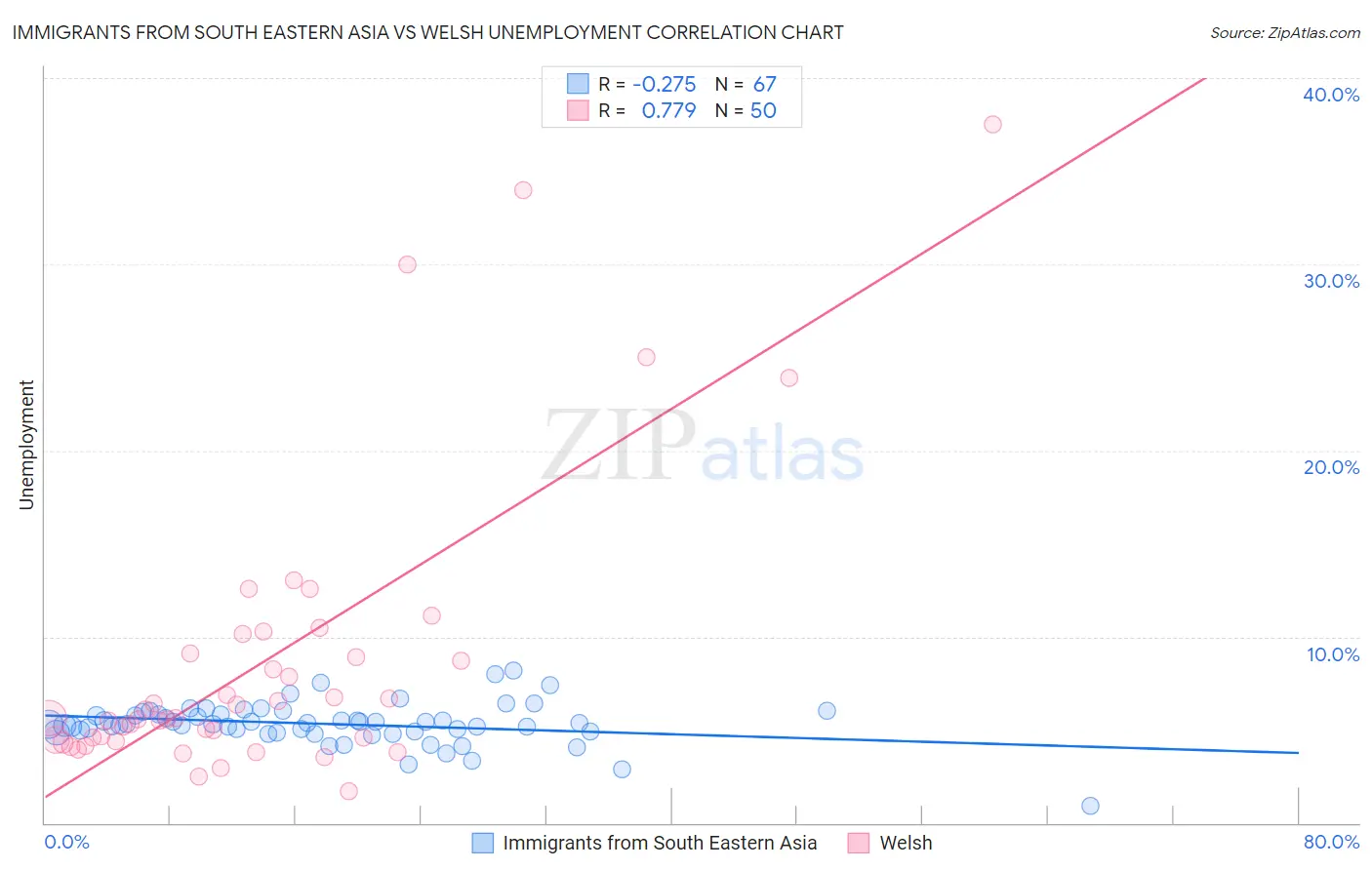 Immigrants from South Eastern Asia vs Welsh Unemployment
