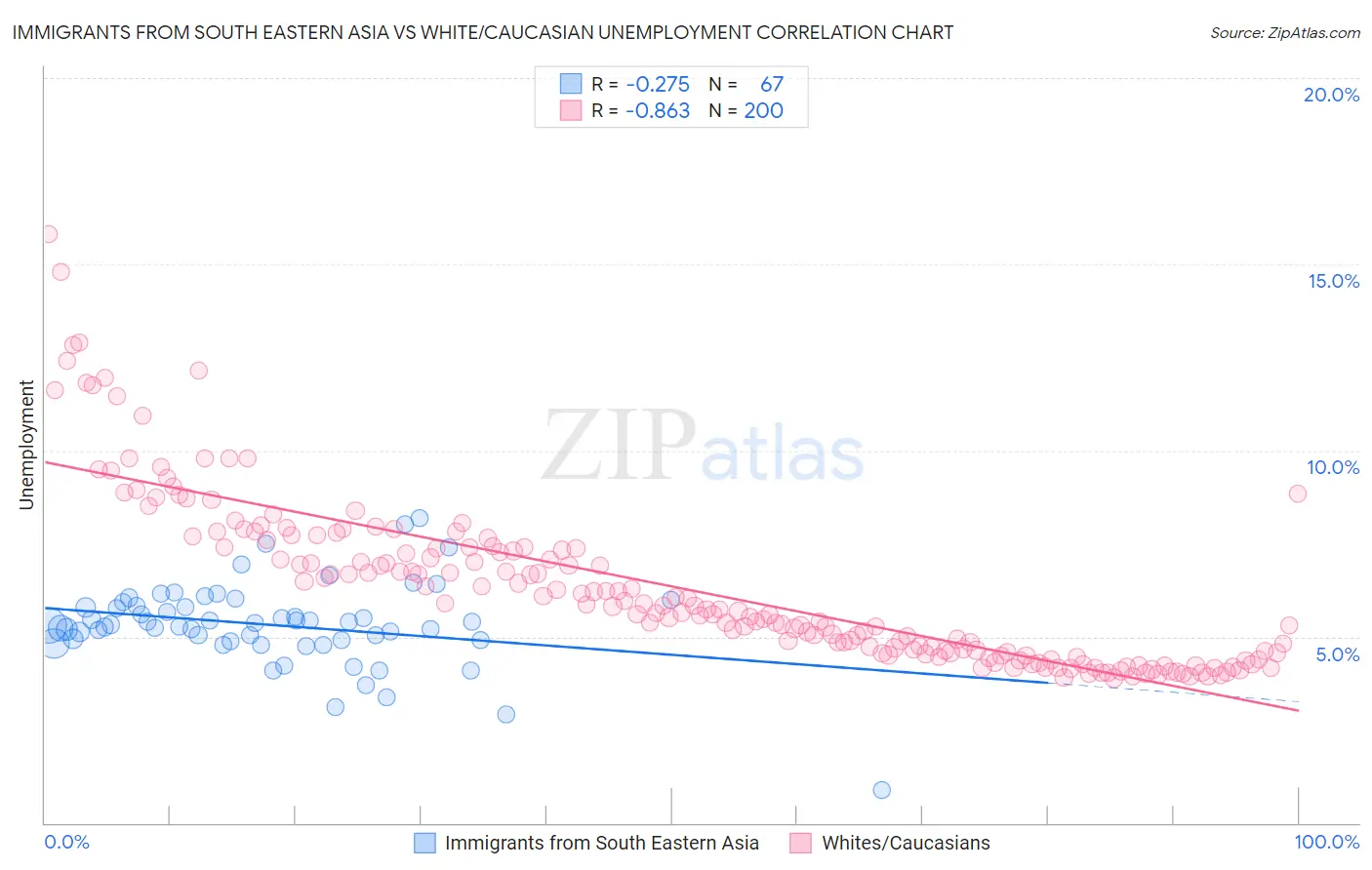 Immigrants from South Eastern Asia vs White/Caucasian Unemployment