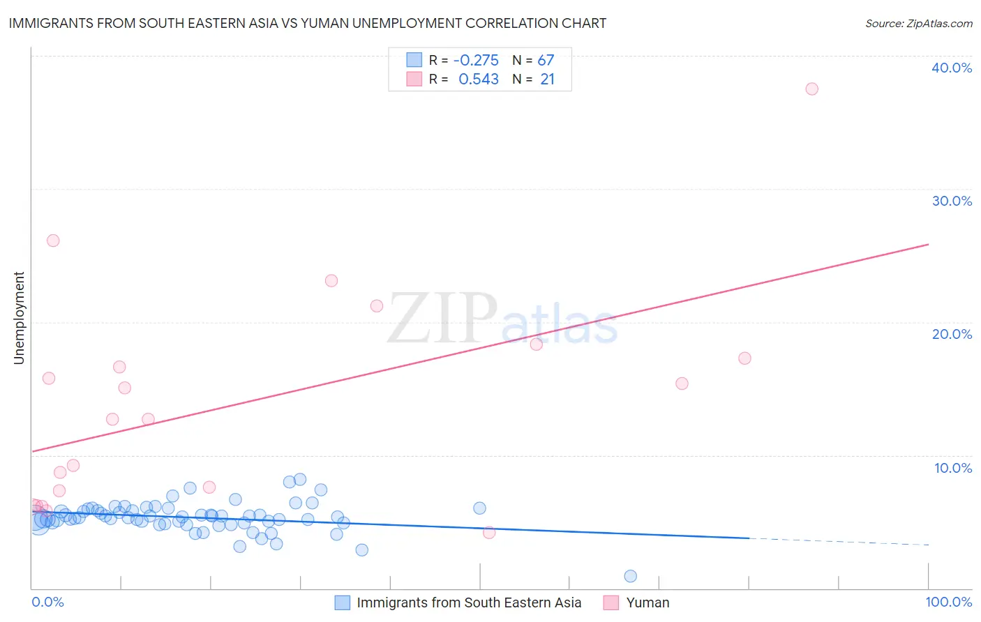 Immigrants from South Eastern Asia vs Yuman Unemployment