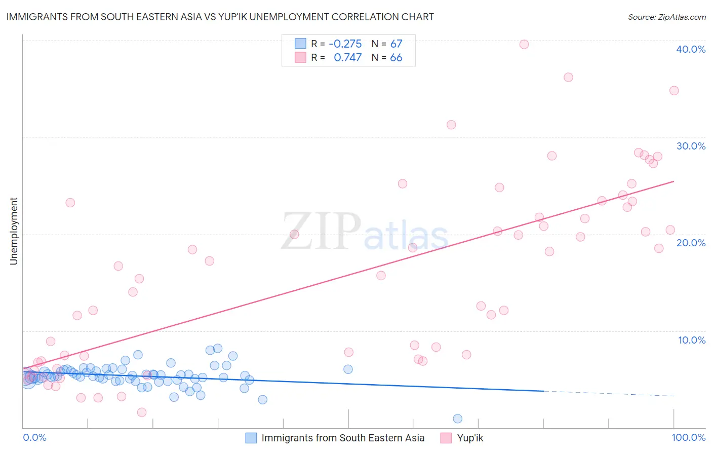 Immigrants from South Eastern Asia vs Yup'ik Unemployment