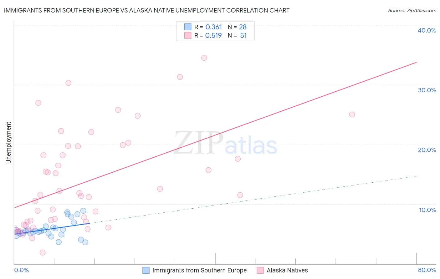 Immigrants from Southern Europe vs Alaska Native Unemployment