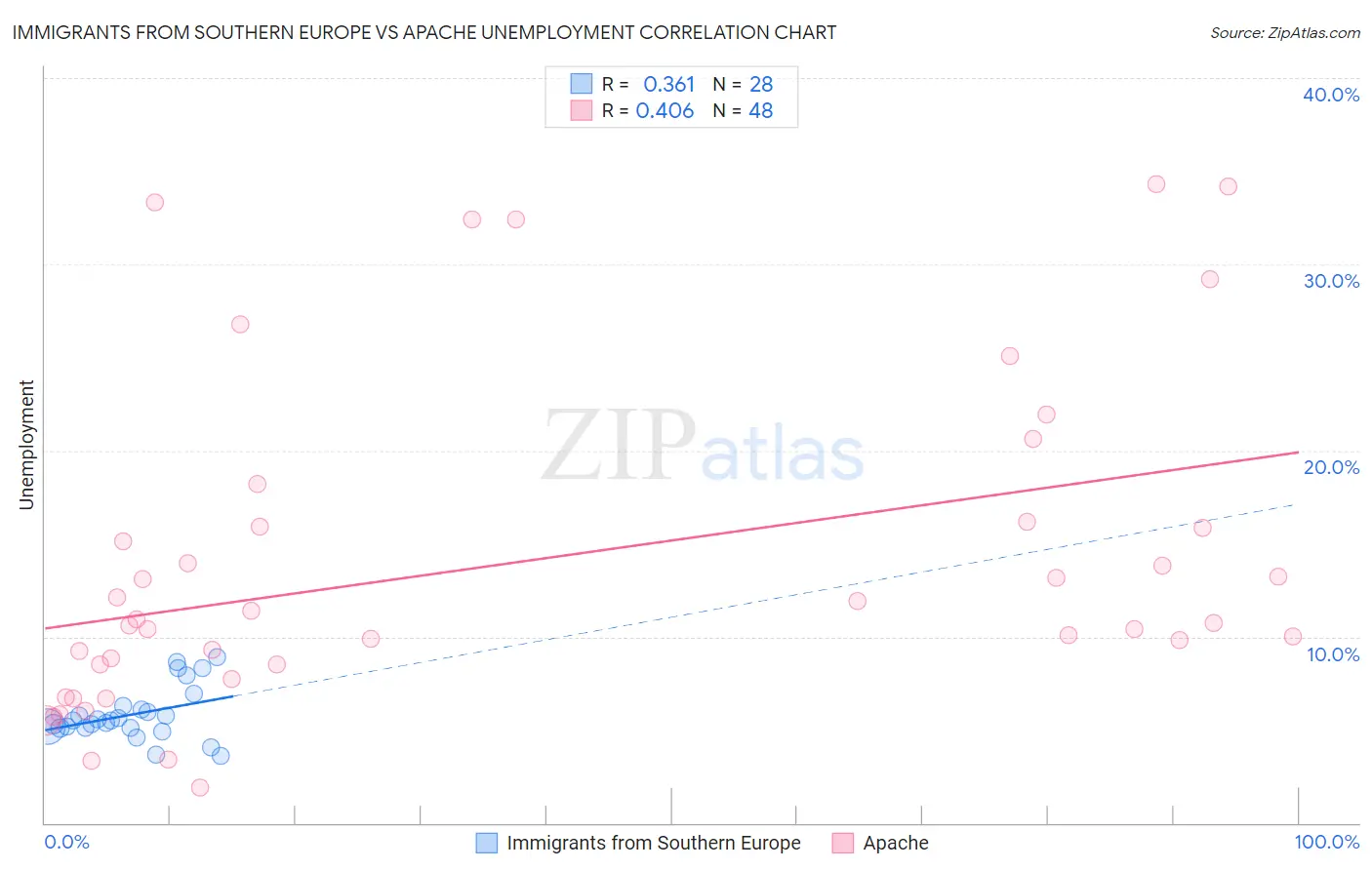 Immigrants from Southern Europe vs Apache Unemployment