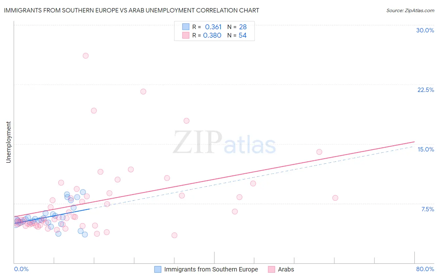 Immigrants from Southern Europe vs Arab Unemployment