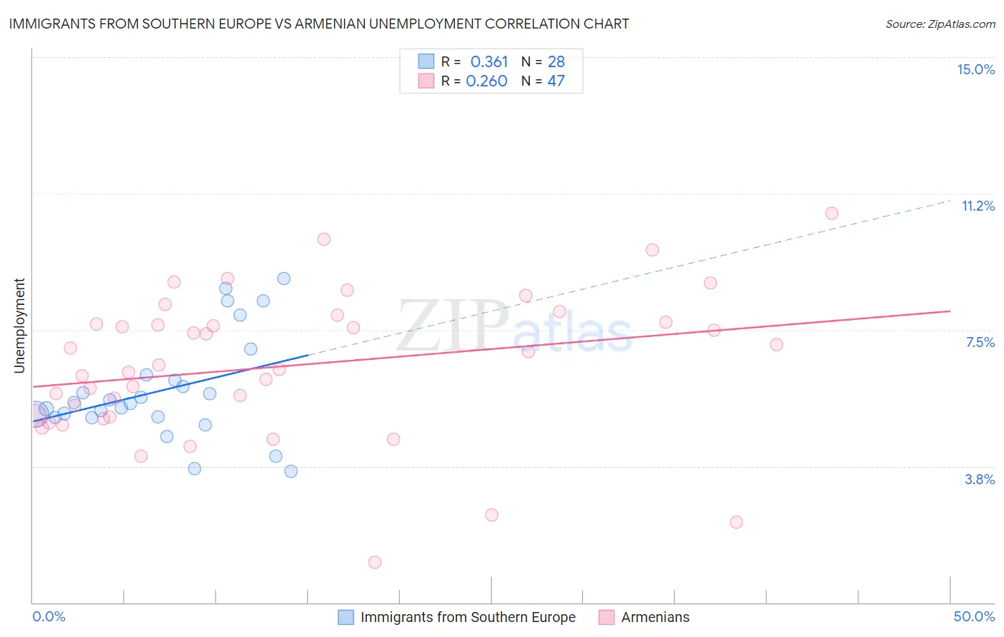 Immigrants from Southern Europe vs Armenian Unemployment