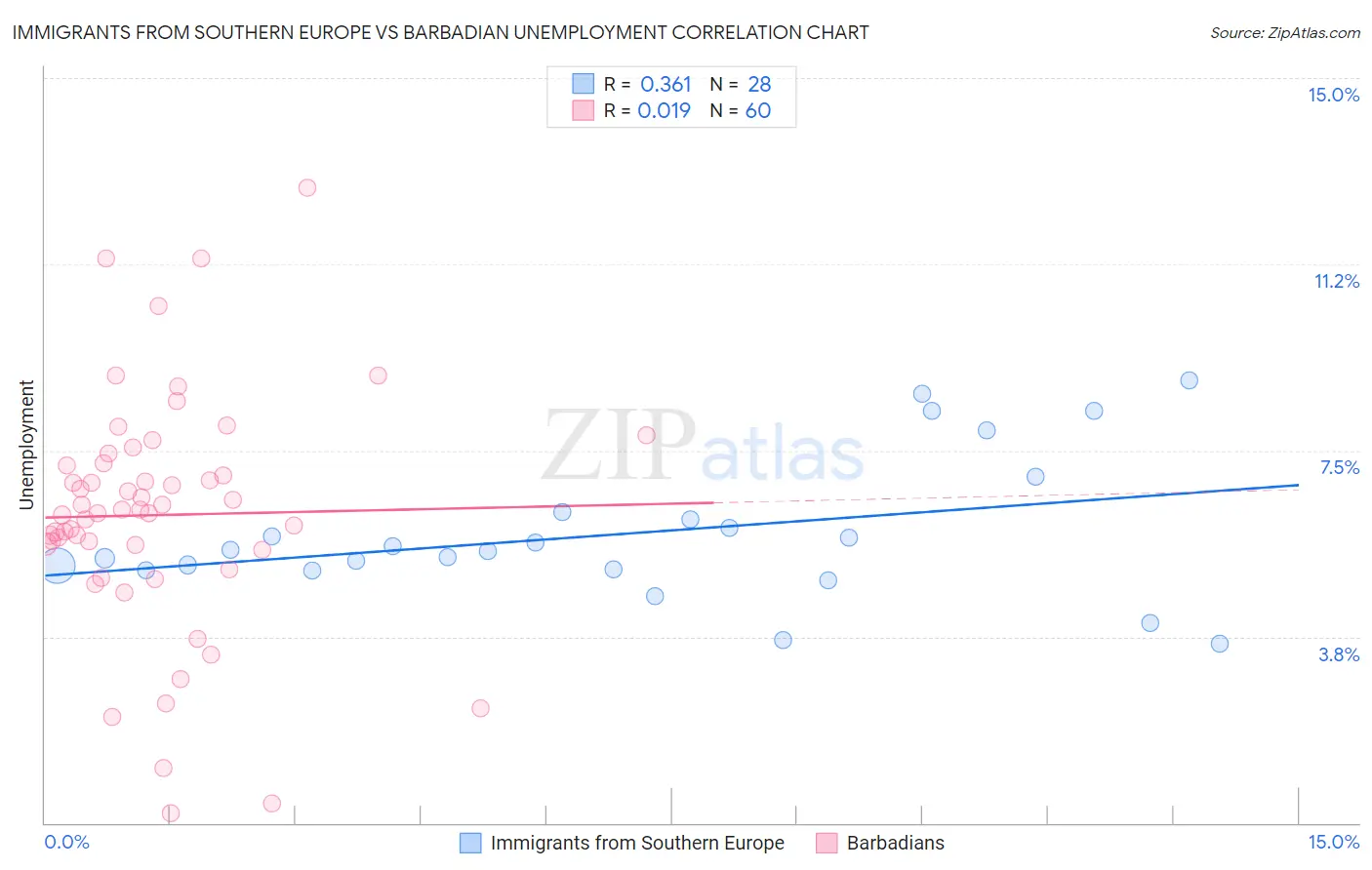 Immigrants from Southern Europe vs Barbadian Unemployment