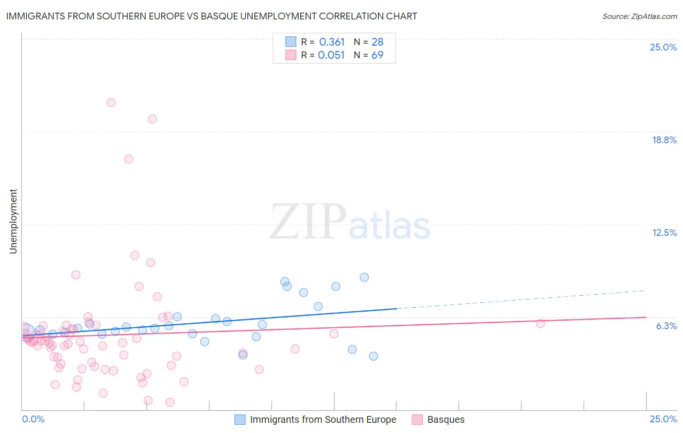 Immigrants from Southern Europe vs Basque Unemployment
