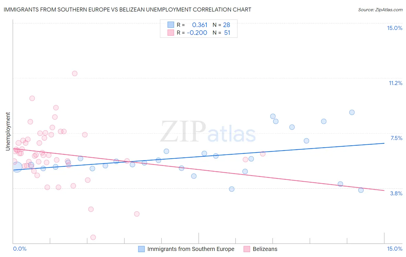 Immigrants from Southern Europe vs Belizean Unemployment