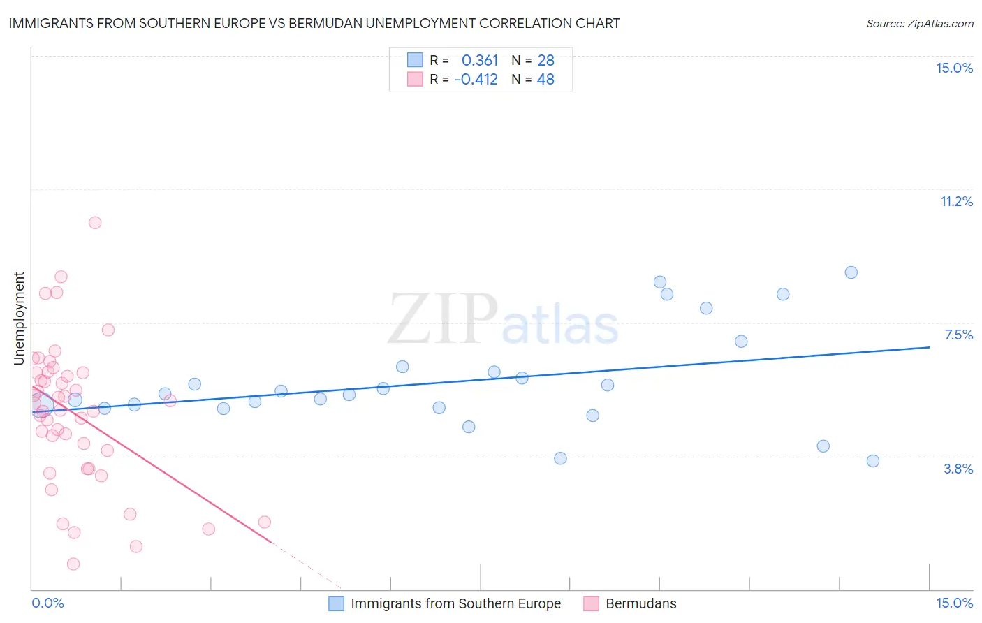 Immigrants from Southern Europe vs Bermudan Unemployment