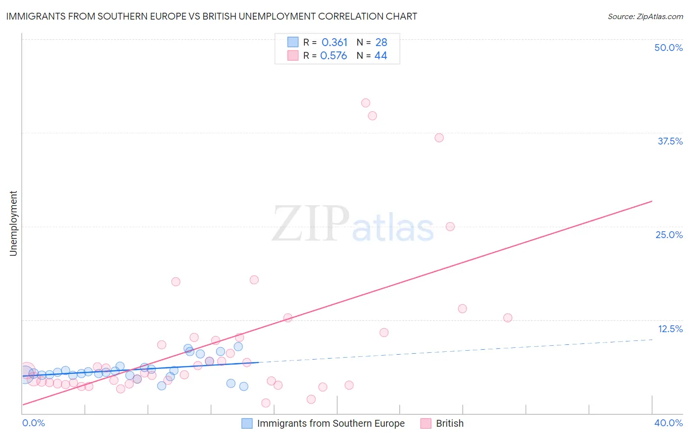Immigrants from Southern Europe vs British Unemployment
