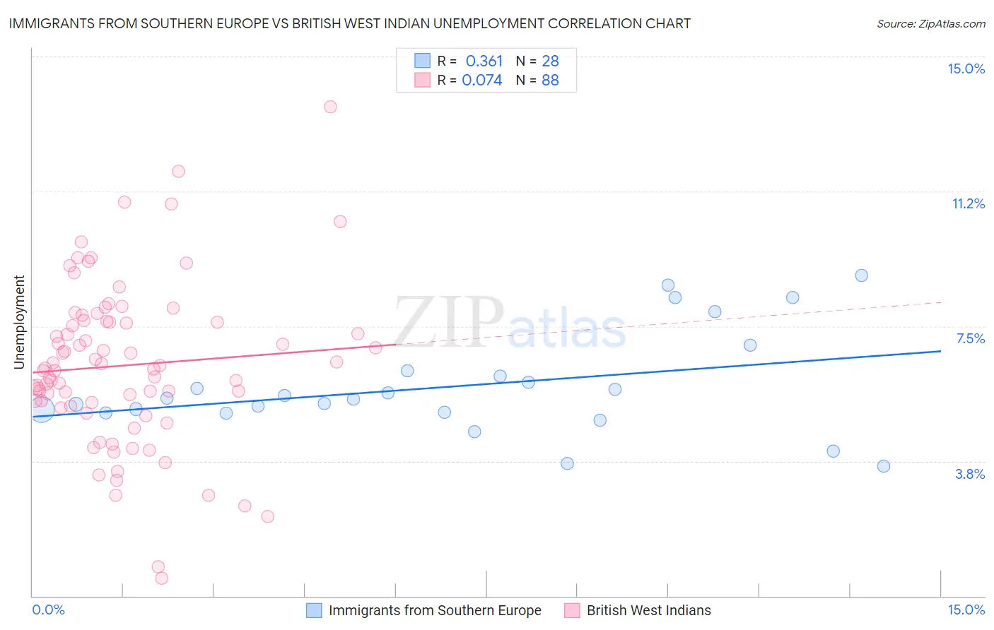 Immigrants from Southern Europe vs British West Indian Unemployment