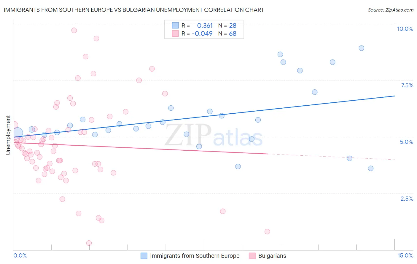 Immigrants from Southern Europe vs Bulgarian Unemployment