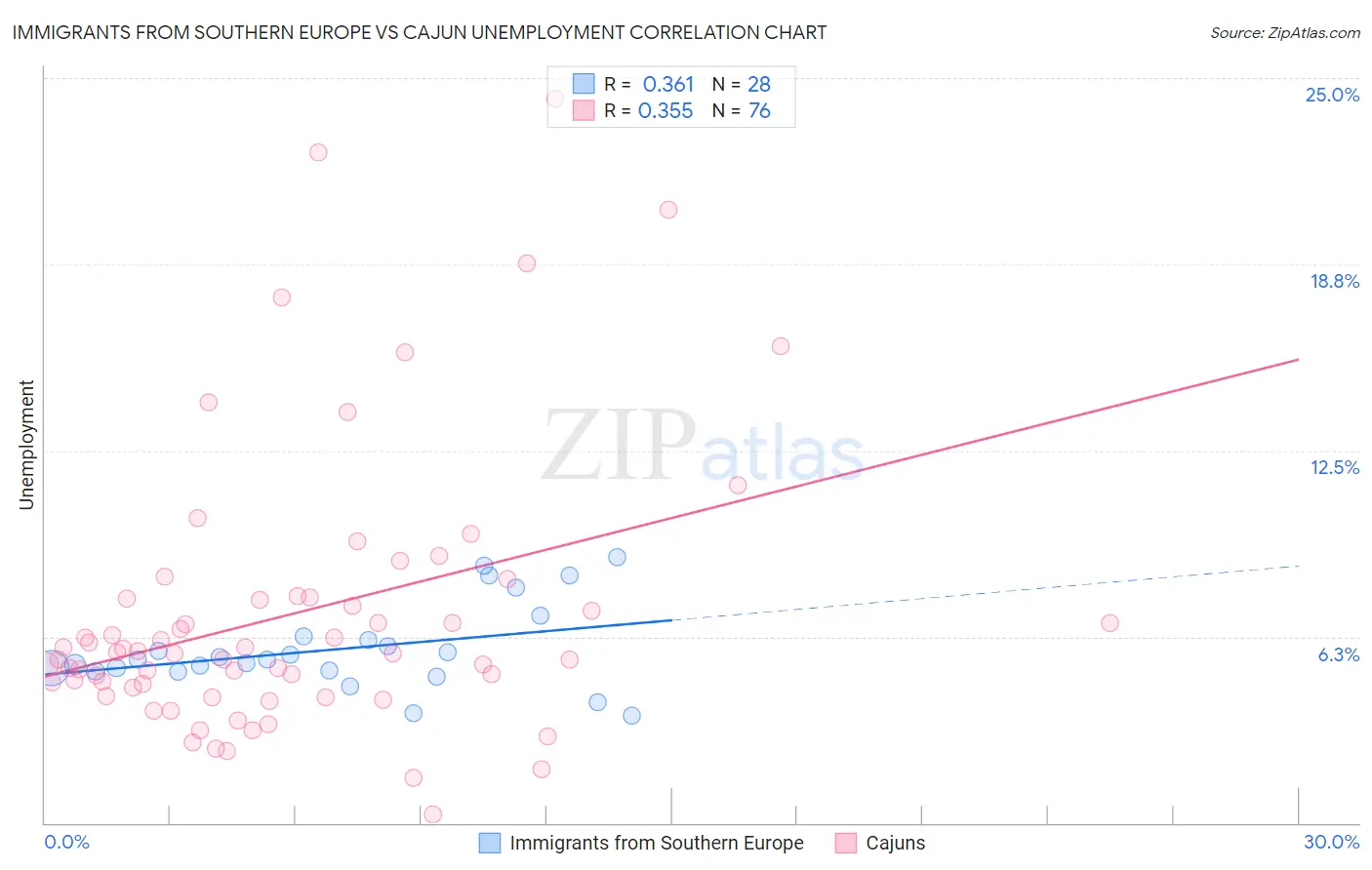 Immigrants from Southern Europe vs Cajun Unemployment