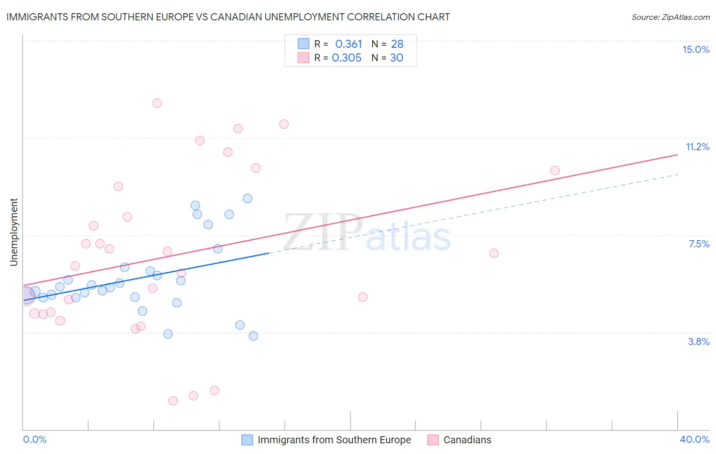 Immigrants from Southern Europe vs Canadian Unemployment