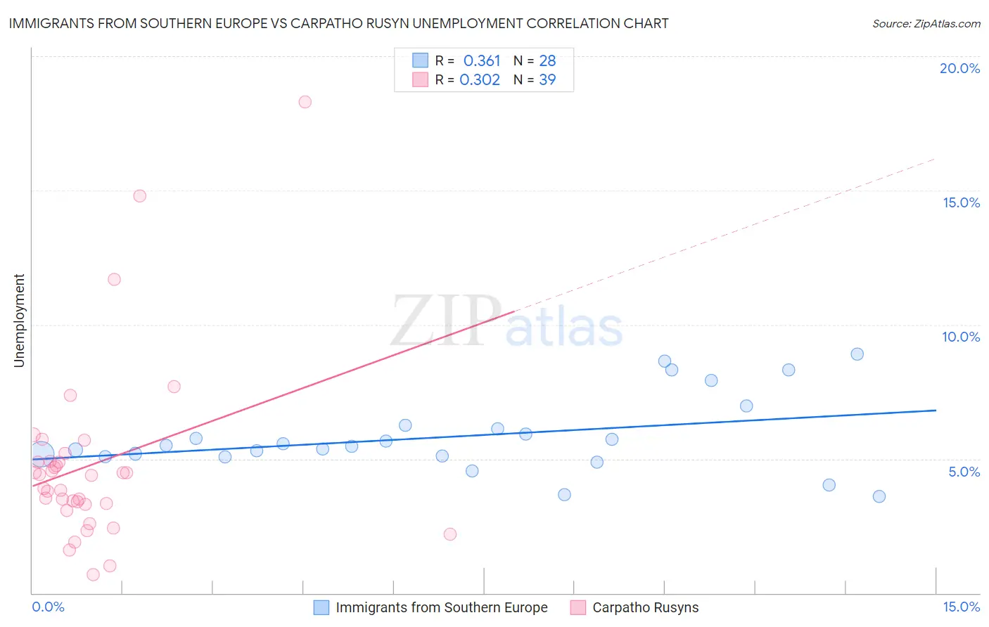 Immigrants from Southern Europe vs Carpatho Rusyn Unemployment