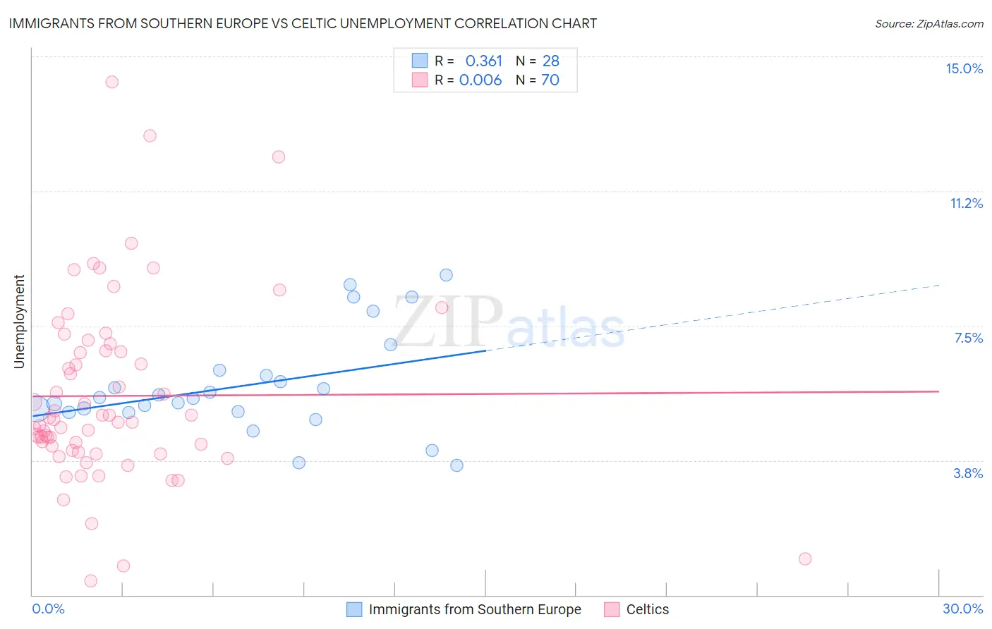 Immigrants from Southern Europe vs Celtic Unemployment
