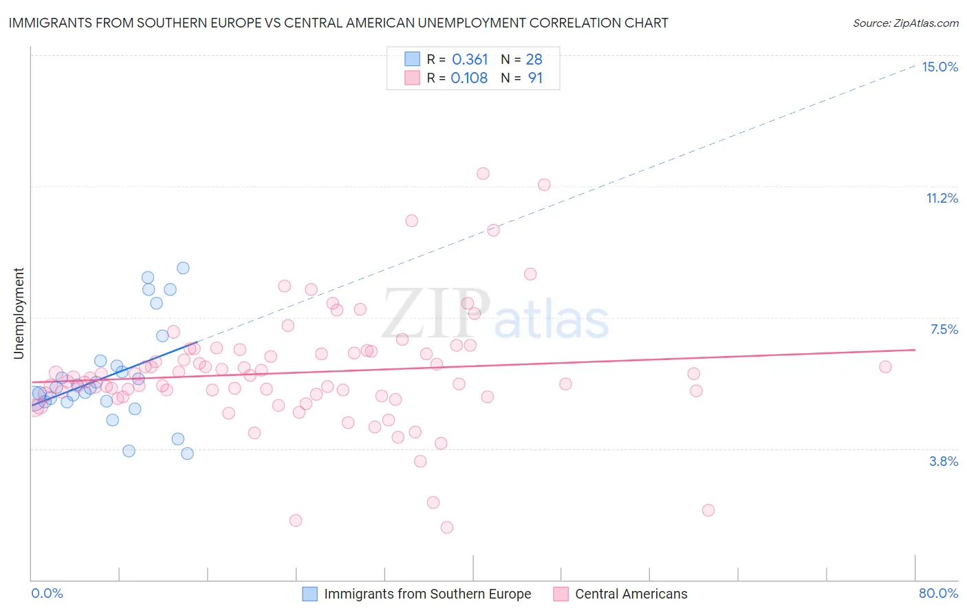Immigrants from Southern Europe vs Central American Unemployment