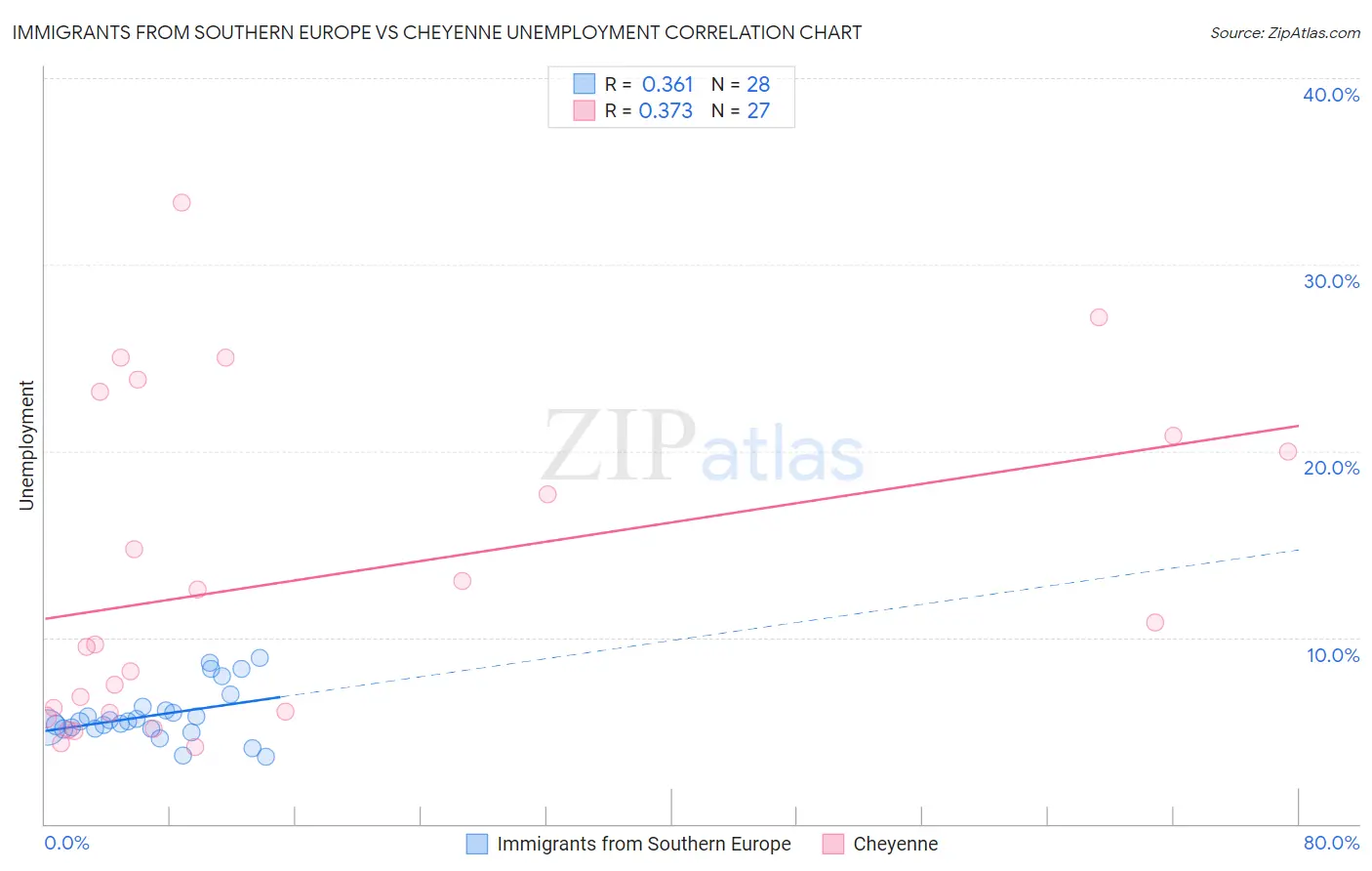 Immigrants from Southern Europe vs Cheyenne Unemployment
