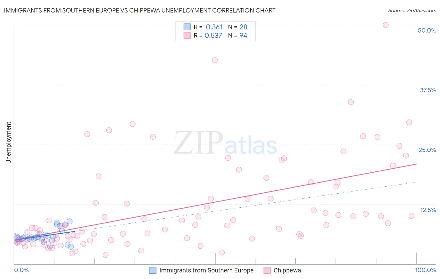 Immigrants from Southern Europe vs Chippewa Unemployment