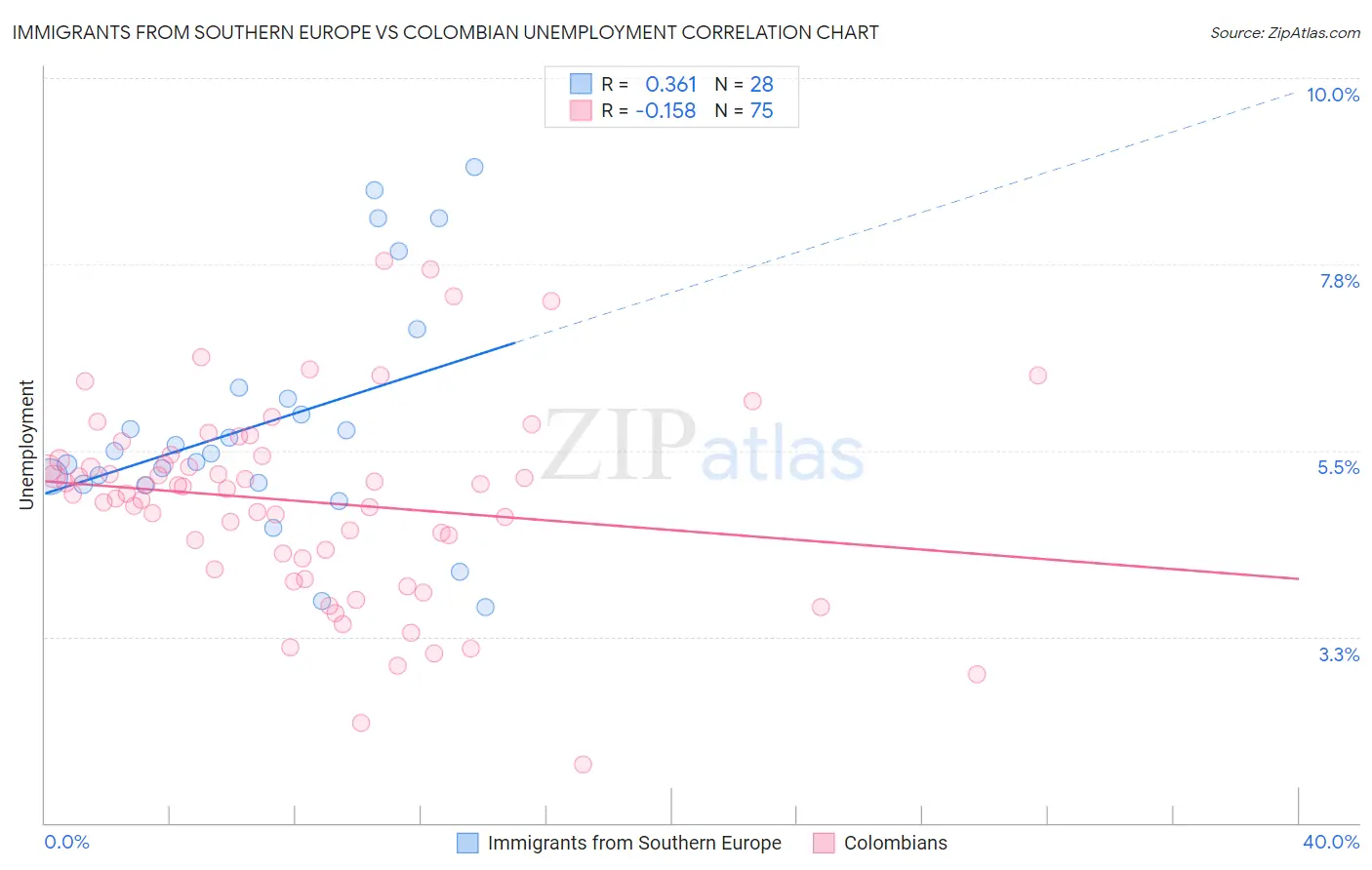 Immigrants from Southern Europe vs Colombian Unemployment