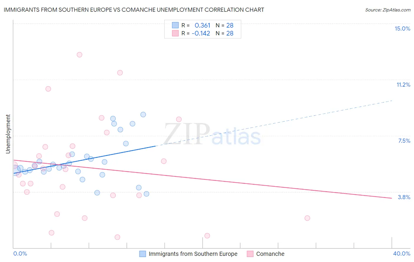 Immigrants from Southern Europe vs Comanche Unemployment