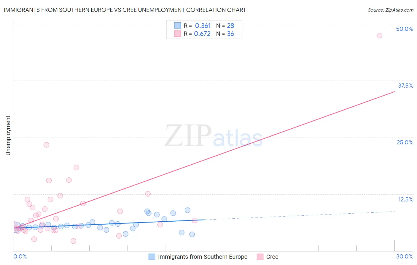 Immigrants from Southern Europe vs Cree Unemployment