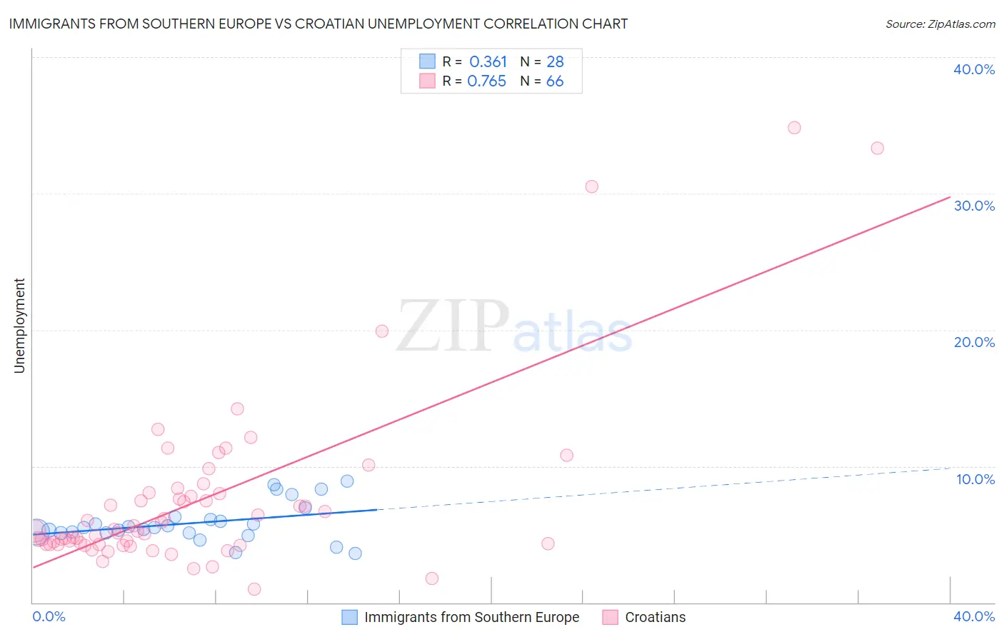 Immigrants from Southern Europe vs Croatian Unemployment