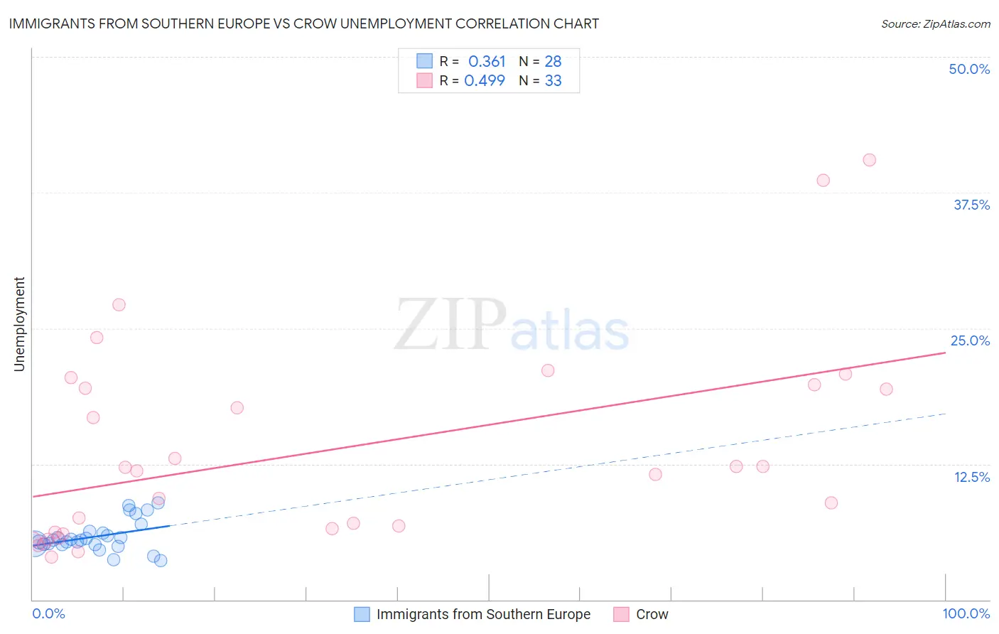 Immigrants from Southern Europe vs Crow Unemployment