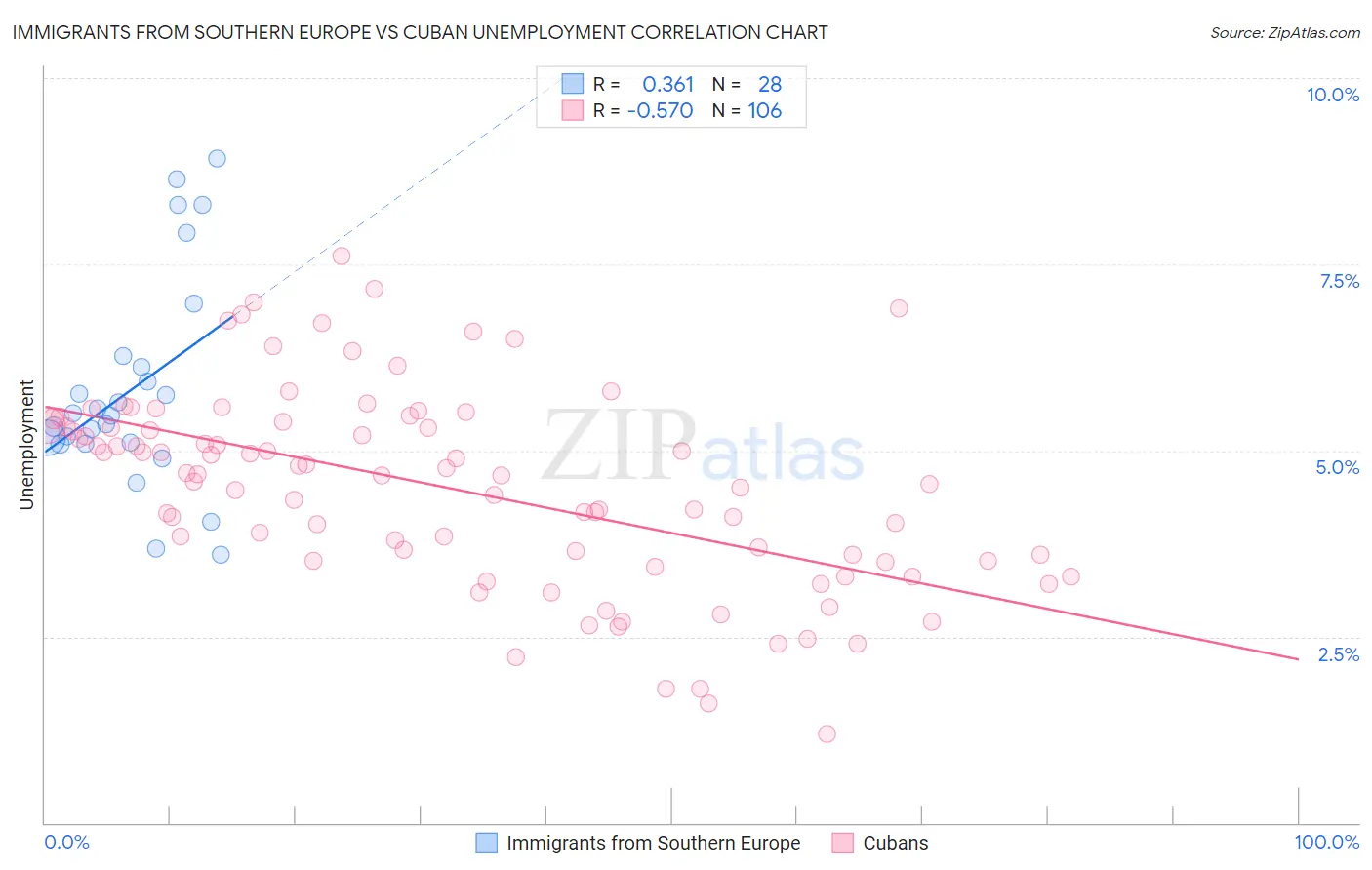 Immigrants from Southern Europe vs Cuban Unemployment