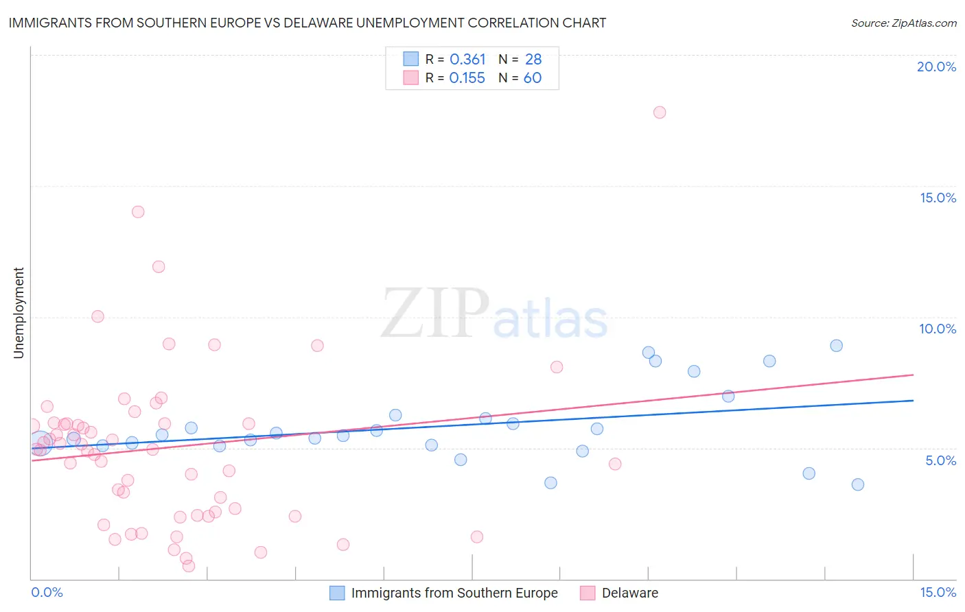 Immigrants from Southern Europe vs Delaware Unemployment