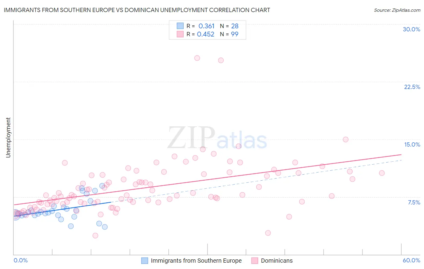 Immigrants from Southern Europe vs Dominican Unemployment
