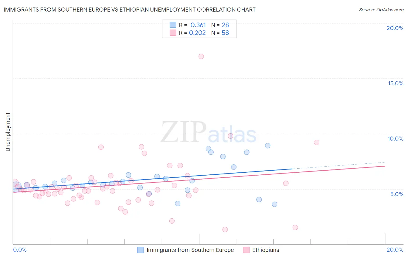 Immigrants from Southern Europe vs Ethiopian Unemployment