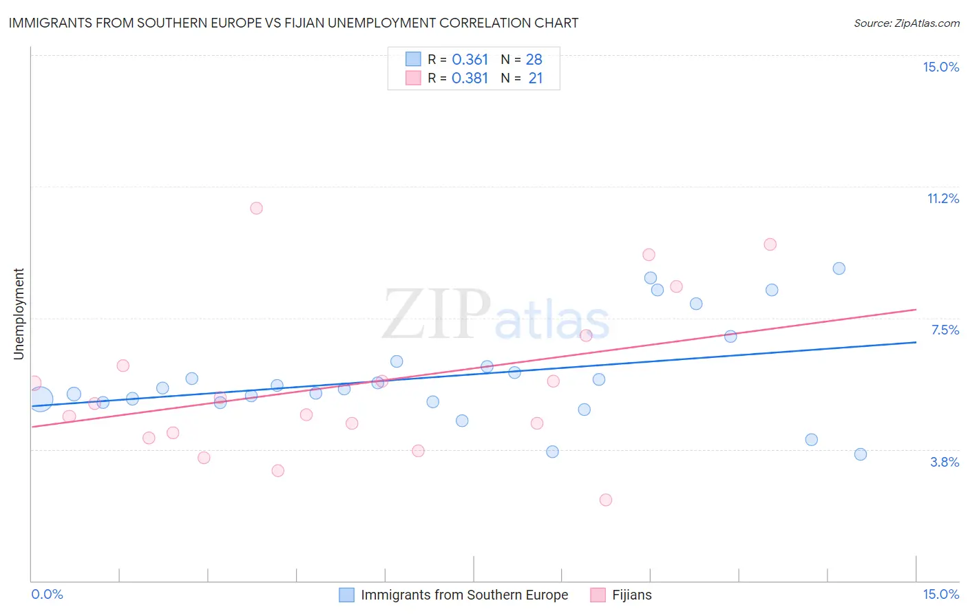 Immigrants from Southern Europe vs Fijian Unemployment