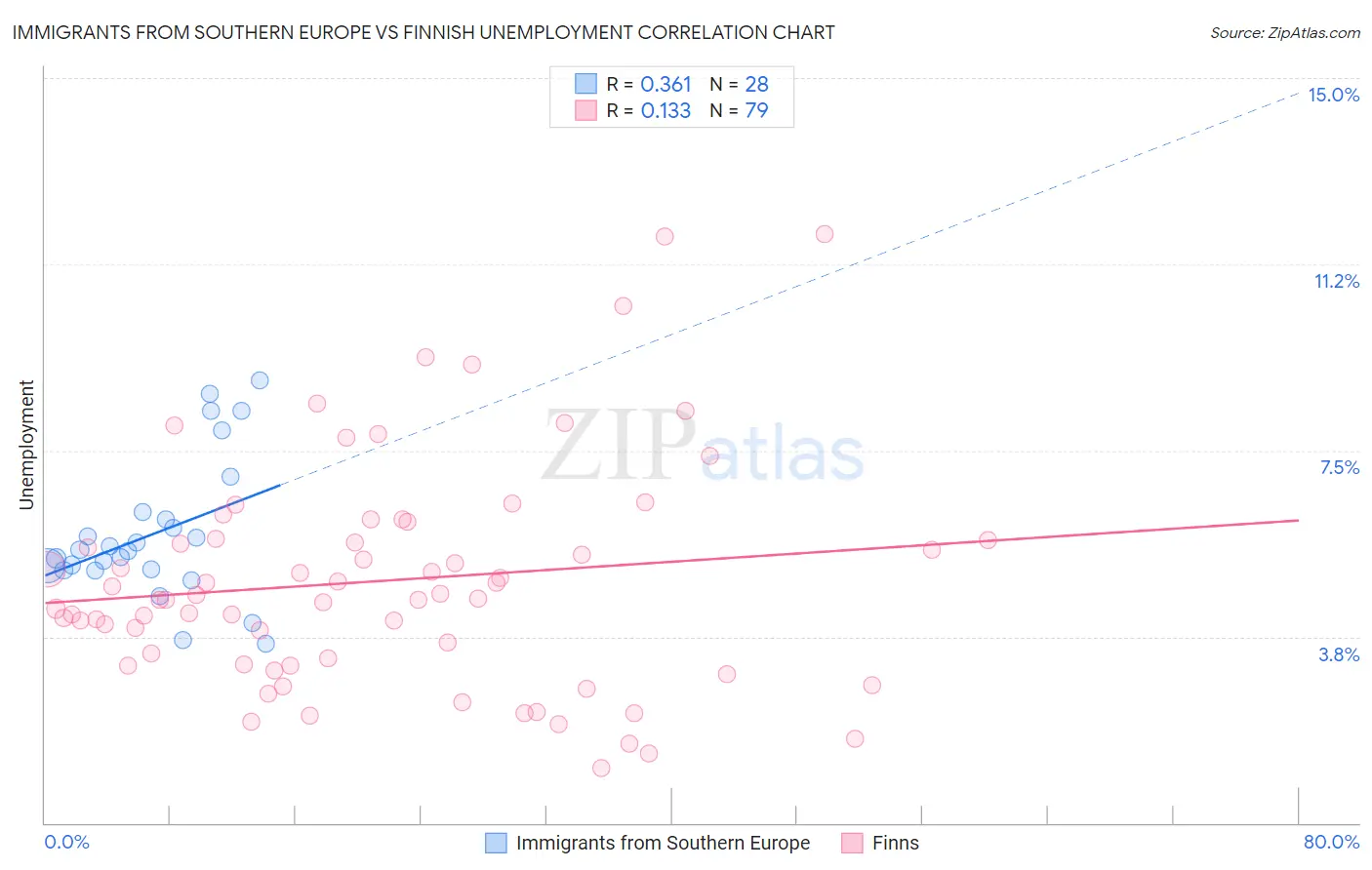 Immigrants from Southern Europe vs Finnish Unemployment