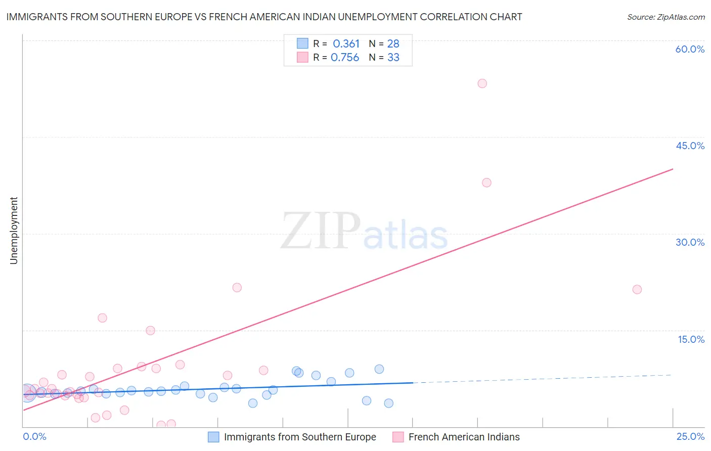 Immigrants from Southern Europe vs French American Indian Unemployment