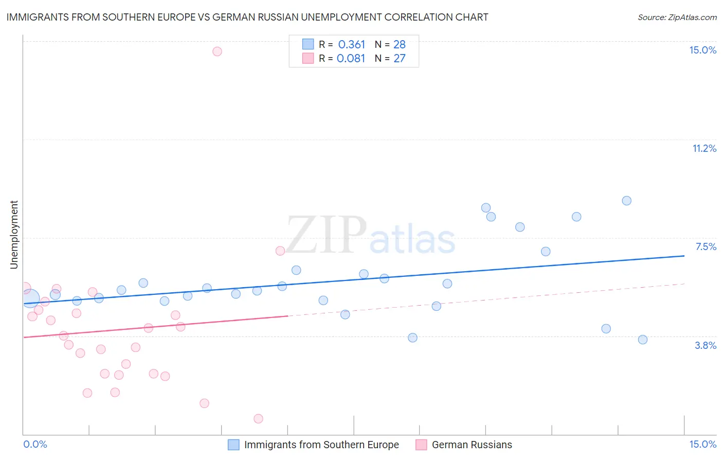 Immigrants from Southern Europe vs German Russian Unemployment