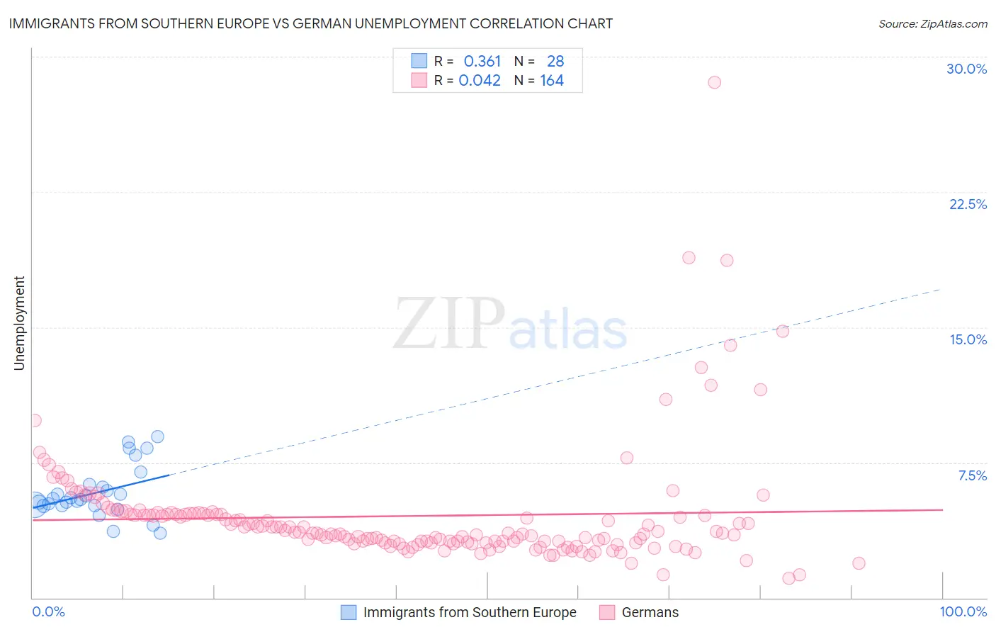 Immigrants from Southern Europe vs German Unemployment