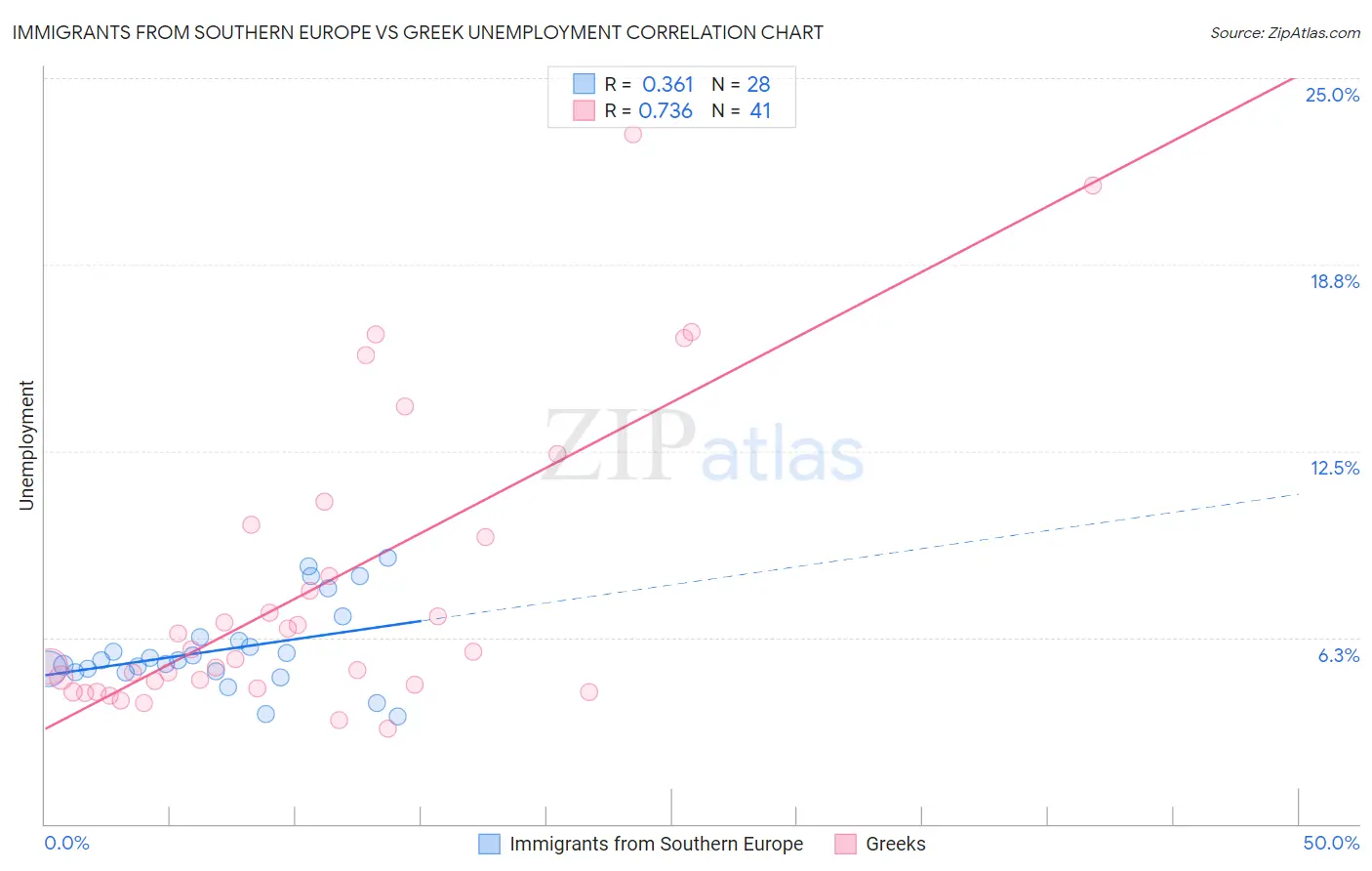 Immigrants from Southern Europe vs Greek Unemployment