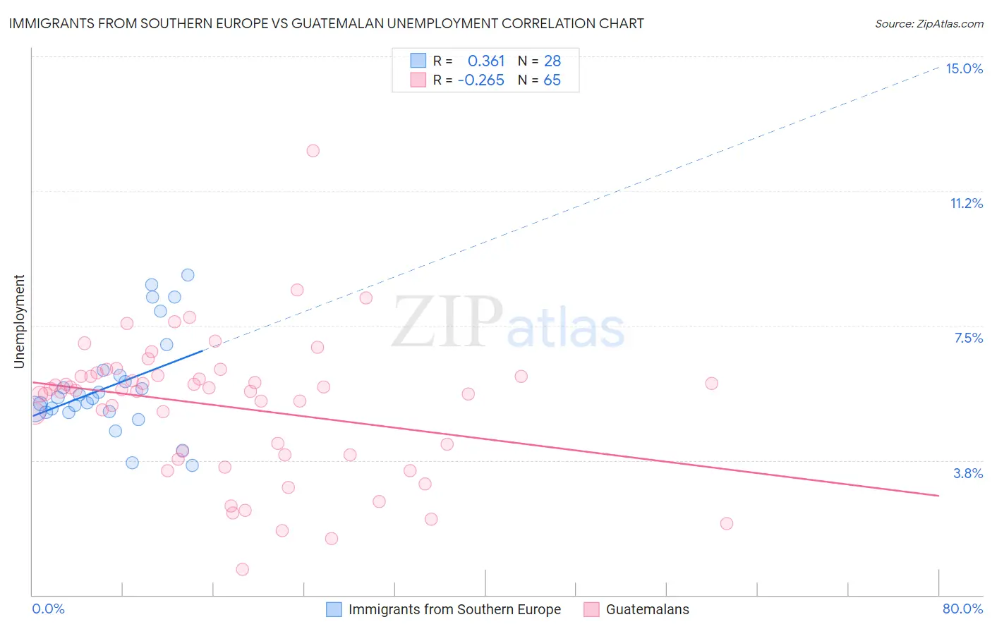 Immigrants from Southern Europe vs Guatemalan Unemployment