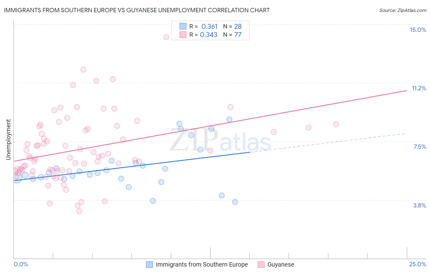Immigrants from Southern Europe vs Guyanese Unemployment