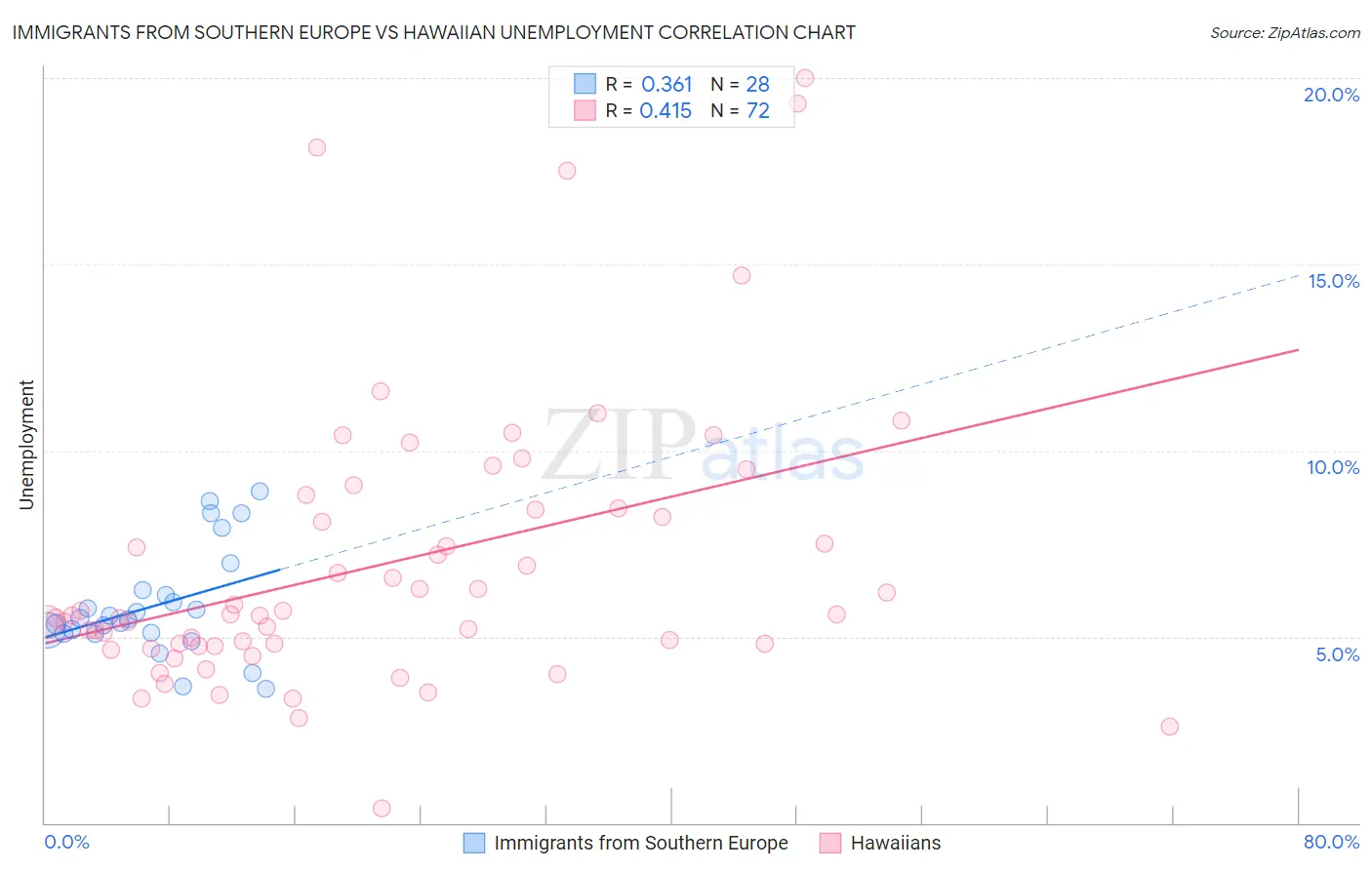 Immigrants from Southern Europe vs Hawaiian Unemployment