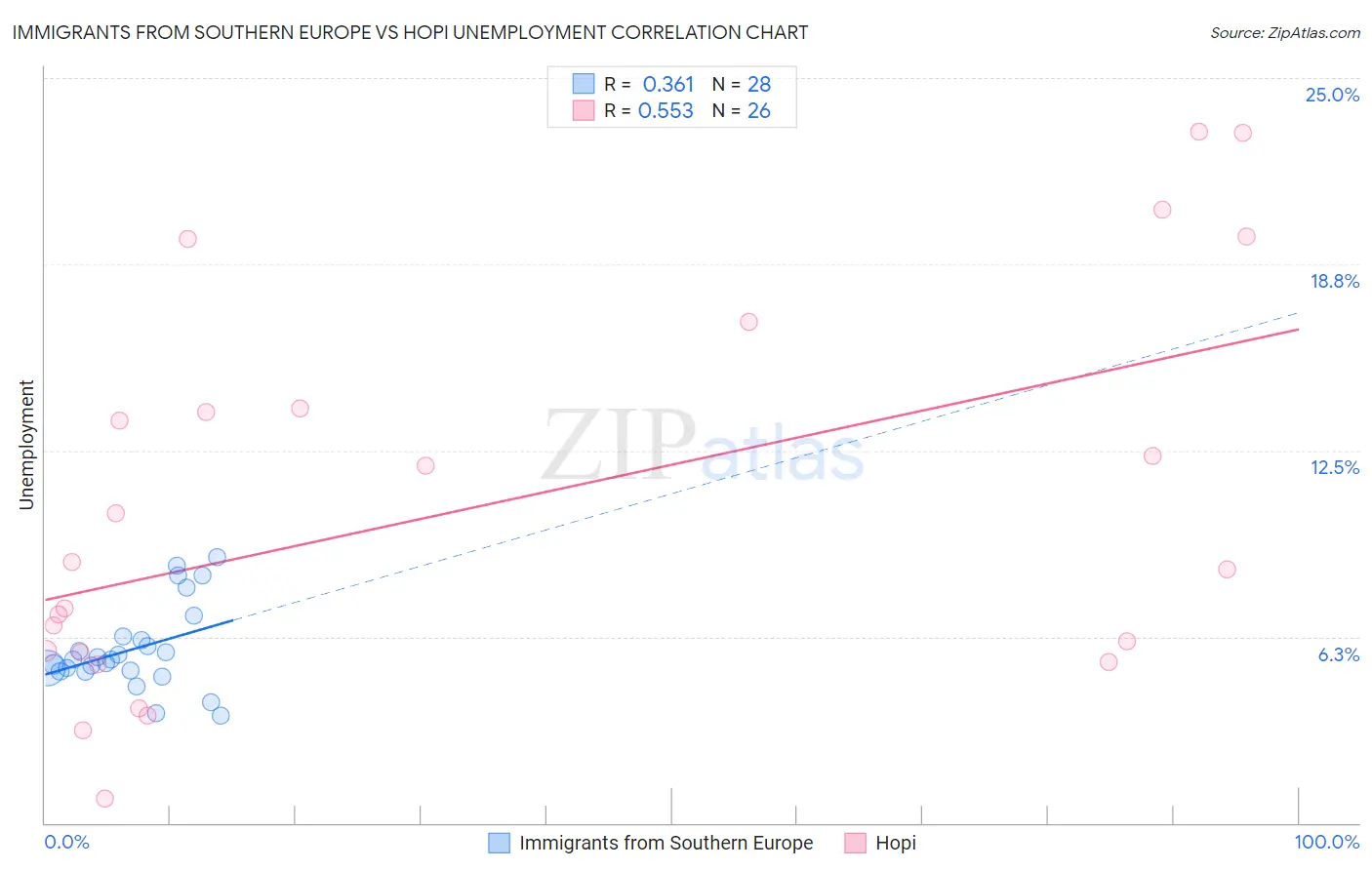 Immigrants from Southern Europe vs Hopi Unemployment