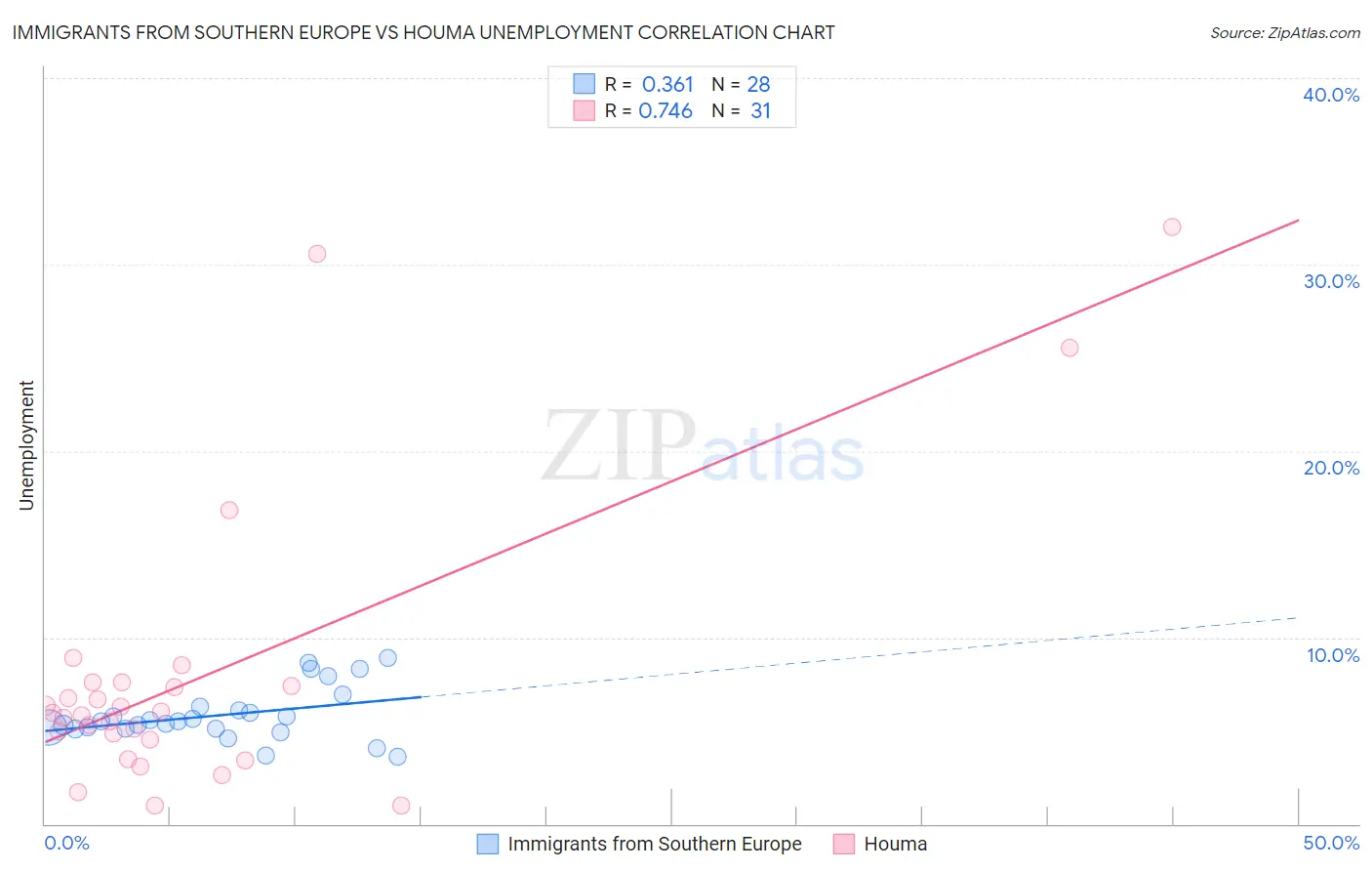 Immigrants from Southern Europe vs Houma Unemployment