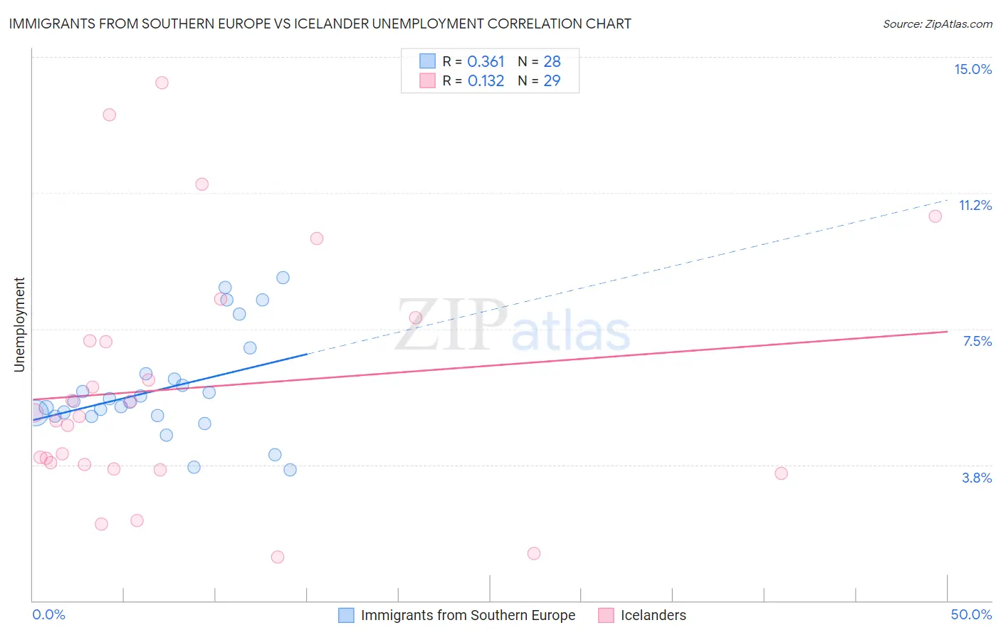 Immigrants from Southern Europe vs Icelander Unemployment